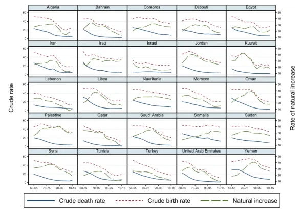Figure 1.3: Crude death and birth rates and rates of natural increase (per 1,000 population), 1950-55 to 2010-15