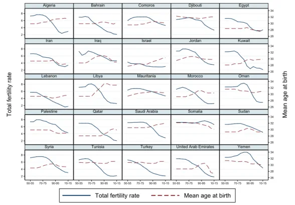 Figure 1.6: Total fertility and mean age at birth, 1950-55 to 2010-15. 2628303234 2628303234 2628303234 2628303234 262830323424682468246824682468 50-55 70-75 90-95 10-15 50-55 70-75 90-95 10-15 50-55 70-75 90-95 10-15 50-55 70-75 90-95 10-15 50-55 70-75 90