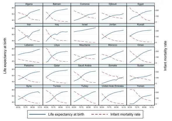 Figure 1.8: Life expectancy at birth and infant mortality rate (both sexes combined per 1,000 live births), 1950-55 to 2010-15.