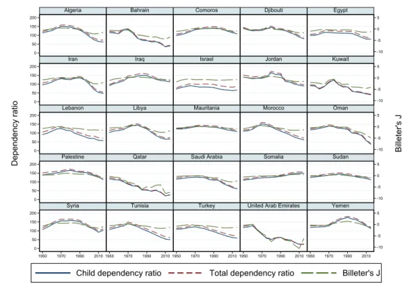 Figure 1.12: Child dependency and total dependency ratio and Billeter’s J, 1950 to 2015