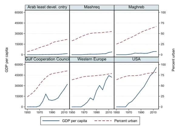 Figure A2: GDP per capita at current prices in US Dollars and share of urban population of the MENA regions, Western Europe and the USA, 1950-2014