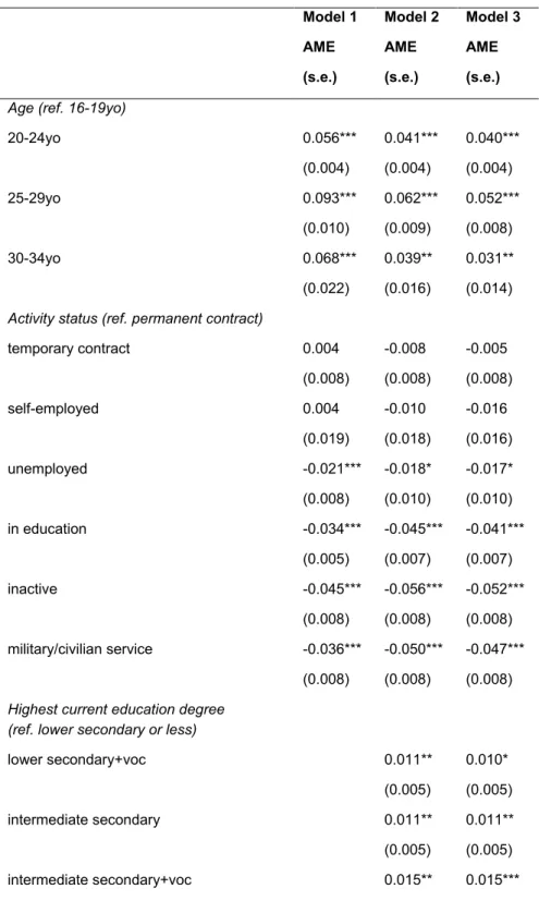 Table  A1:  Discrete  time  hazard  model  of  leaving  parental  home  (average  marginal  effects), West German men, M1-M3, full results 