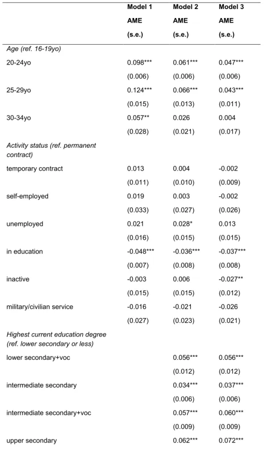 Table  A2:  Discrete  time  hazard  model  of  leaving  parental  home  (average  marginal  effects), West German women, M1-M3, full results 