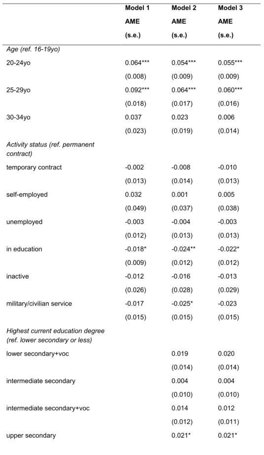 Table  A3:  Discrete  time  hazard  model  of  leaving  parental  home  (average  marginal  effects), East German men, M1-M3, full results 