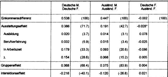 Tabelle 6:  Einkommenszerlegung mit Berücksichtigung der Selektionskorrekturvariahle ab Ausstattungseffekt 