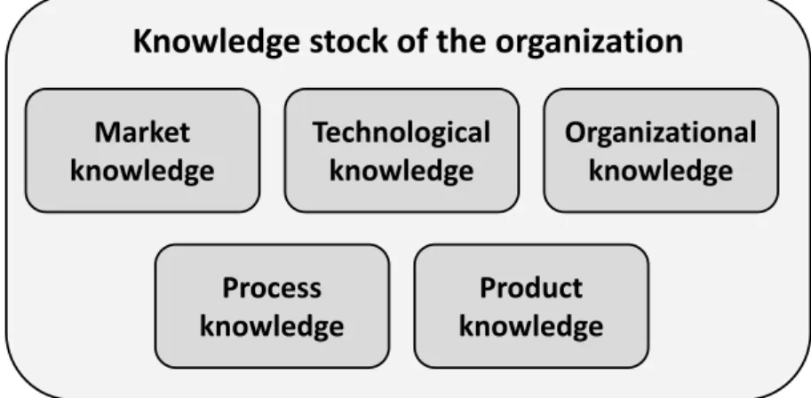 Figure 4 visualizes the conceptualization of the knowledge stock of an organization.  