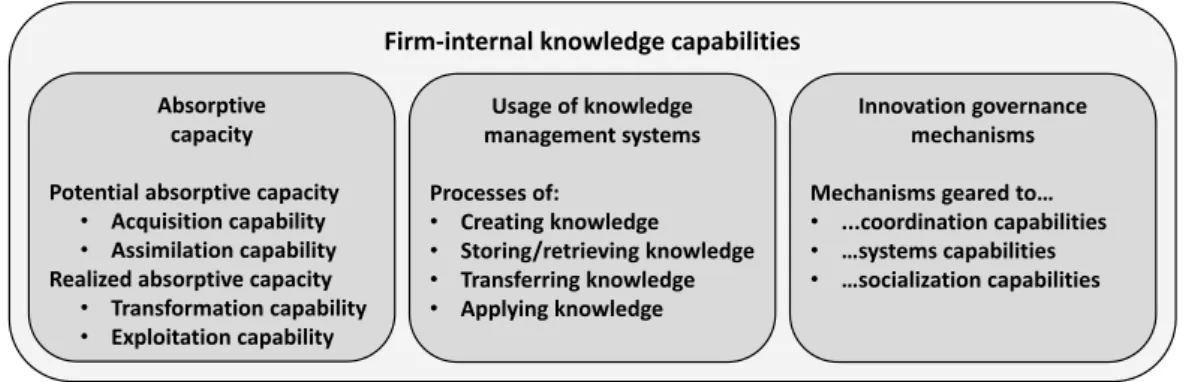 Figure 6: Firm-internal knowledge capabilities 