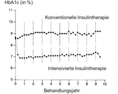 Abbildung 5: Entwicklung der HbA1c-Werte bei Probanden mit konventioneller und intensivierter Insulintherapie in der DCCT-Studie (1993)