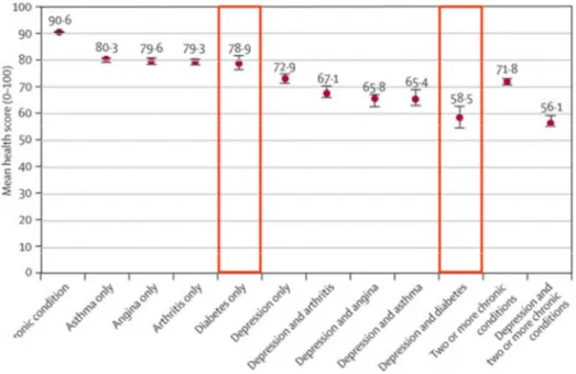 Abbildung 9 zeigt aus den Daten der WHO World Health Surveys (WHS) die ge- ge-mittelten  Werte aus  16  Fragen  zu  Einschränkungen  der  gesundheitsbezogenen   Le-bensqualität (transformiert zu einen Score von 0 - 100) bei verschiedenen chronischen Erkran