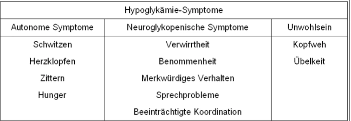Tabelle 4: Edinburgh Hypoglycaemia Scale mit den 11 häufigsten Hypoglykämiesymptomen.