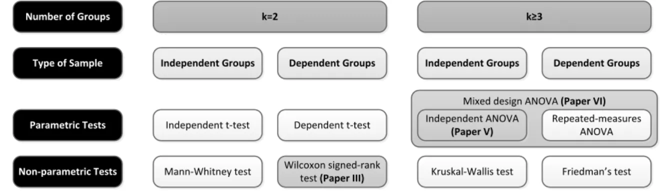 Figure 4. Methods for group comparison 