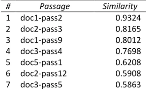 Table 3. Passages ranked by cosine similarity 