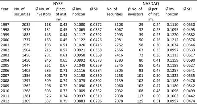 Table 2. Descriptive statistics: Annual institutional investment horizon of U.S.-based companies 