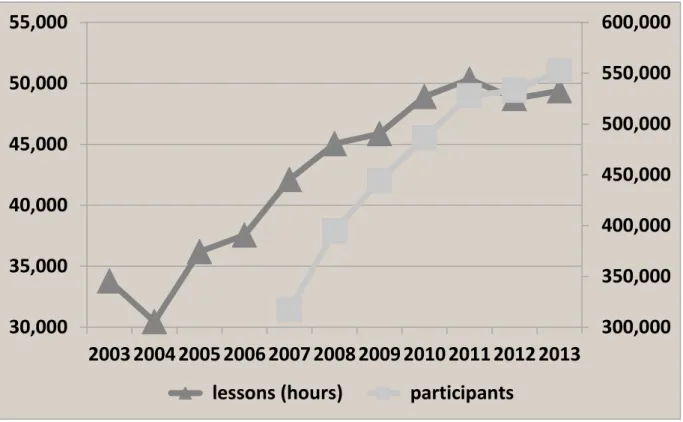 Figure 1: German library statistics: IL lessons in university libraries (left axis)  and participants (right axis)