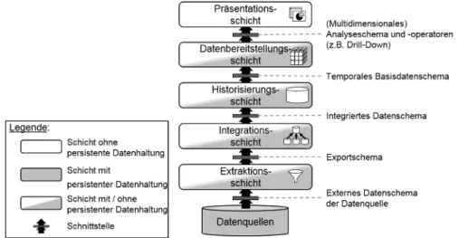 Abbildung 2: Schichtenmodell als generischer Rahmen für die Architektur von DWH- DWH-Systemen nach Sinz und Ulbrich-vom Ende (2010) 