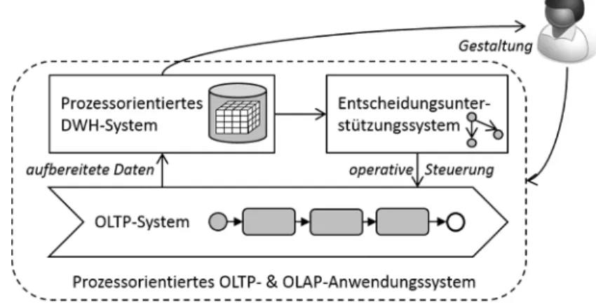 Abbildung 1: Schematischer Aufbau eines prozessorientierten OLTP- &amp; OLAP- OLAP-Anwendungssystems 