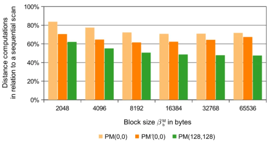 Figure 4.8. — Influence of different block sizes β M b on the number of distance computations in relation to a sequential scan for the tree-based approaches.