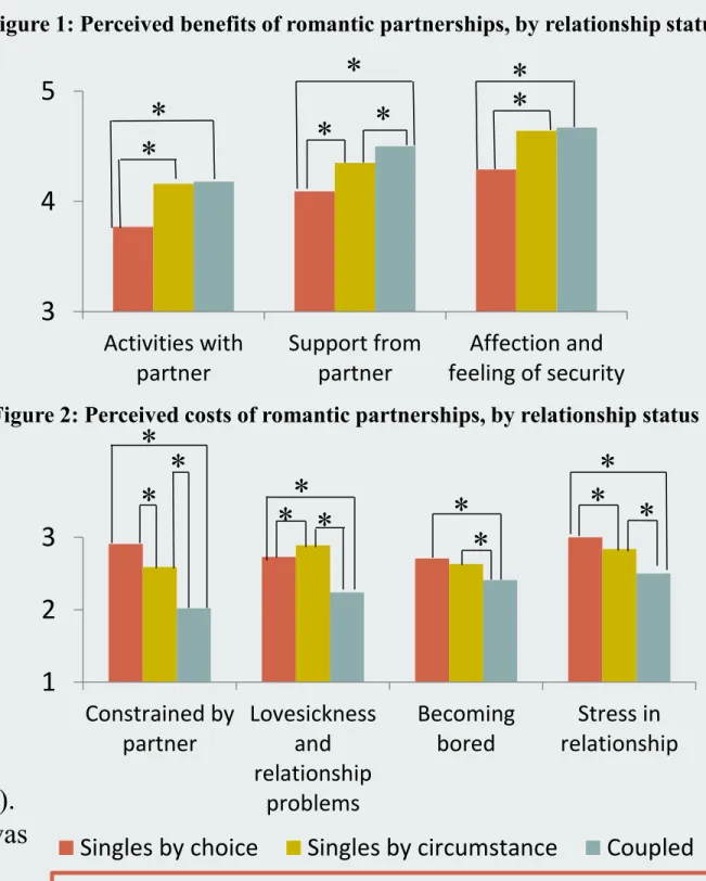 Figure 1: Perceived benefits of romantic partnerships, by relationship status 