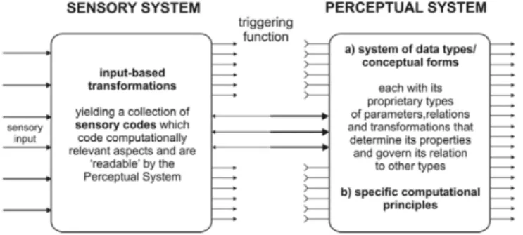 Abb. 8: Funktionale Architektur des Wahrnehmungssystems (Aus: Mausfeld, 2010a, S. 103) 