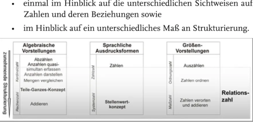Abb. 1  Modell zur Zahlbegriffsentwicklung (Rechtsteiner-Merz, 2013, 58) 
