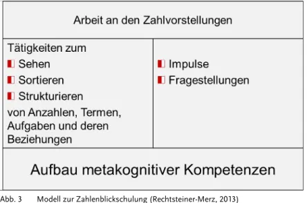 Abb. 3  Modell zur Zahlenblickschulung (Rechtsteiner-Merz, 2013)