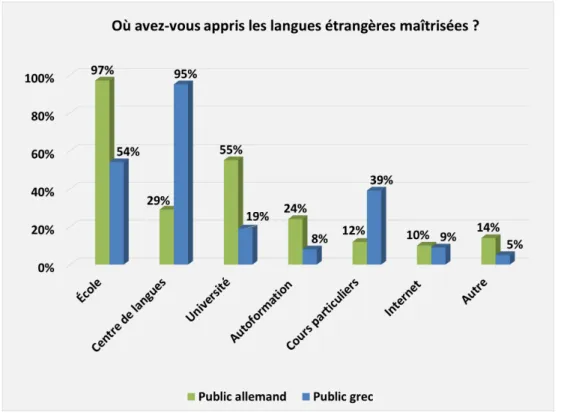 Figure 5 : Lieu d’apprentissage des langues étrangères maîtrisées   (public grec et allemand) 
