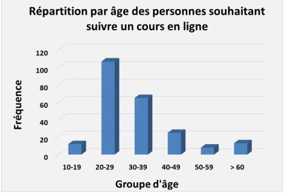 Figure 11 : Répartition par âge des personnes souhaitant suivre   un cours en ligne (public grec et allemand) 