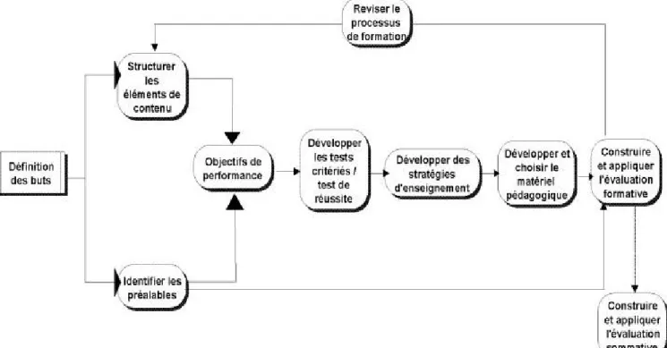 Figure 4 : Le modèle de Dick et Carey (Dick et al. 2009, p. 12)  Voyons maintenant analytiquement à quoi ces étapes correspondent