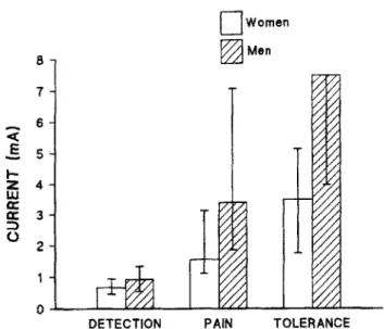 Fig.  2.  Heat  pain  thresholds  in  women  and  men  measured  at  the  hand  and foot {absolute  temperatures in  °C);  median, quartile  1 and 
