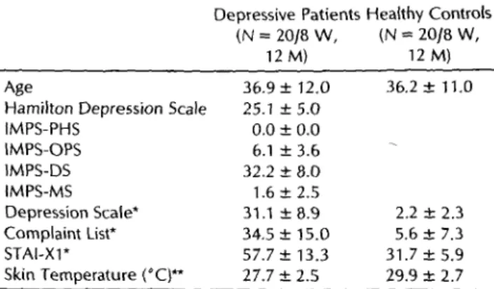 TABLE 1.  Basic and Psychopathometric Description and  Local Skin Temperature at the Site of Threshold Assessment 