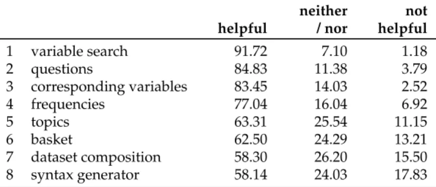 Table 1.1: Assessment of the functionality in SOEPinfo. The original question used a five-point Likert scale that was recoded for the reader’s convenience: helpful combines very helpful and rather helpful, neither remains, and not helpful  com-bines rather