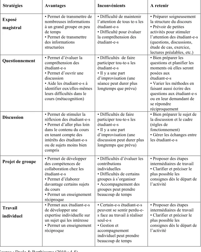 Tableau 3 : Le tableau situant les différents types de stratégies d’enseignement en fonction des objectifs