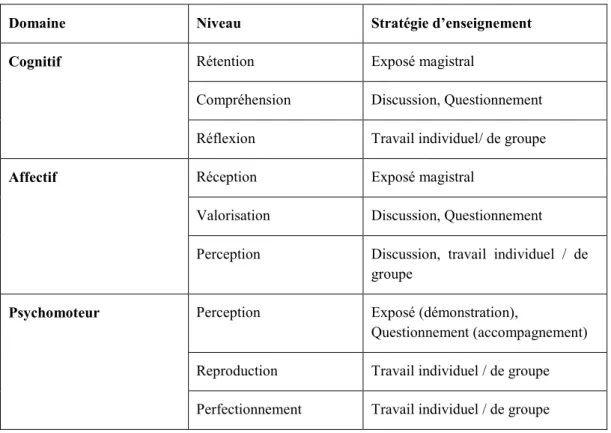 Tableau 4 : Choix d’une stratégie d’enseignement selon le domaine ou le niveau d’apprentissage