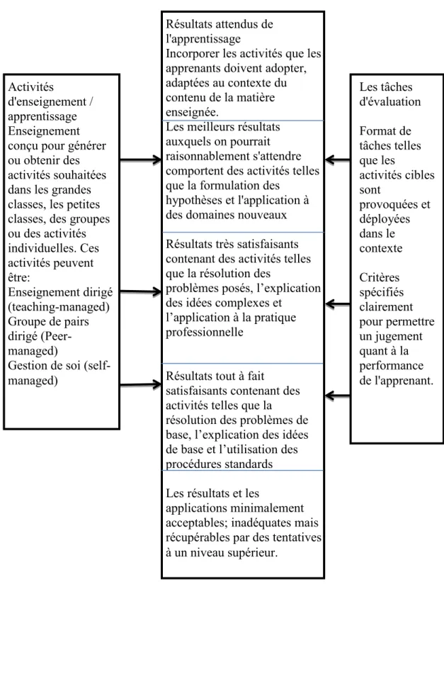 Figure 2 : modèle constructiviste de l’enseignement selon Biggs et Tang (2012 : 59)  