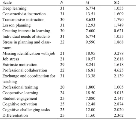 Table 3.25:  Descriptive data of lower secondary school teachers on teacher  and instructional effectiveness scales 