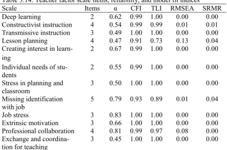 Table 3.14: Teacher factor scale items, reliability, and model fit indices 