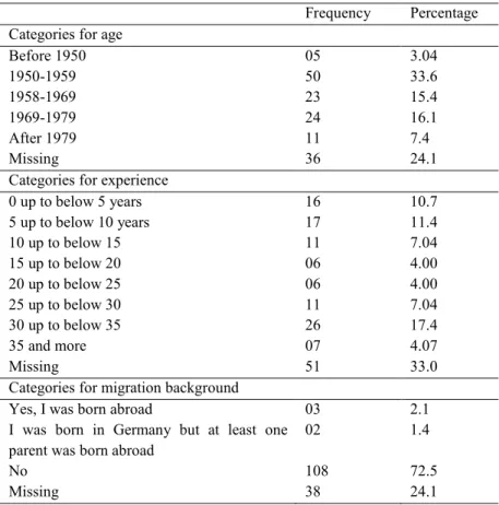 Table 3.15:  Frequency and percentage of teachers on age and experience  Frequency  Percentage  Categories for age 