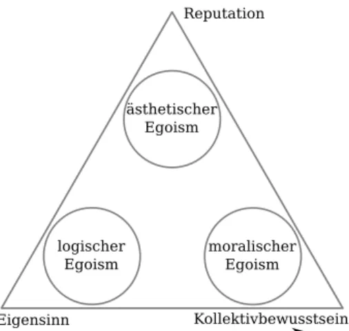 Abbildung 3.1.: Trinität des Egoism aus der pragmatischen Anthropologie (nach ebd., S