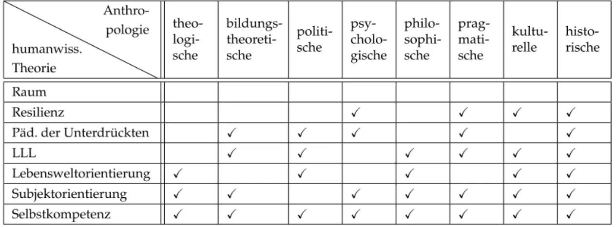 Tabelle 4.1.: Überlappungen im Verständnis von Mündigkeit in humanwissenschaftlicher Theorien und Anthropologien (sortiert nach Häufigkeit)