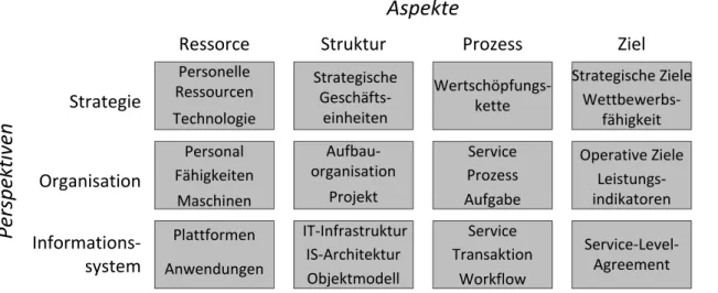 Abbildung 4.12: Die Unternehmensarchitektur von MEMO (Frank 2012) aus, u. a. auch die in diesem Kapitel näher betrachteten Modellierungsmethoden.