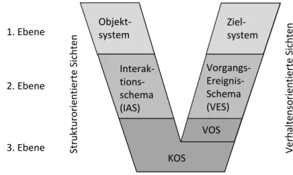 Abbildung 5.2: Vorgehensmodell der SOM-Methodik (Ferstl und Sinz 2012, S. 198)
