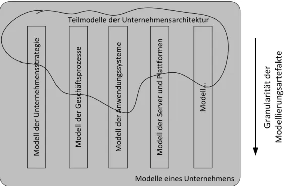 Abbildung 4.1: Modellierungstiefe einer Unternehmensarchitektur