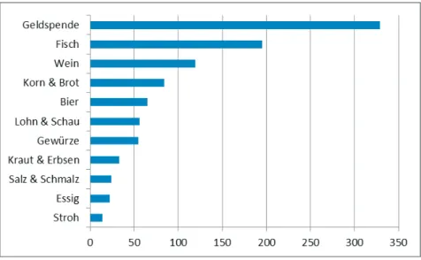 Tabelle 2: Ausgaben am Palmarum 1631 in Pfund (gerundet) 