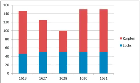 Tabelle 3: Verbrauch von Karpfen und Lachs 1613−1631 142