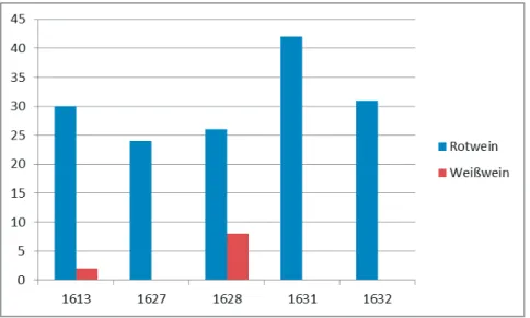 Tabelle 4: Weineinkauf in Maß zwischen 1613 und 1631