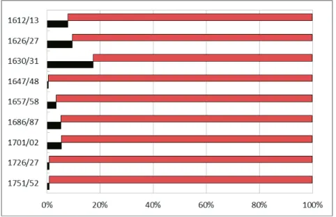 Tabelle 5: Anteil der Palmarumsmahlzeit an den Gesamtausgaben des Antoni-Siechhofs