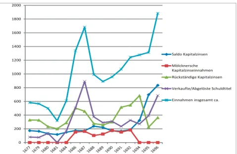 Grafik 2: Entwicklung der Einnahmen 1677−1696