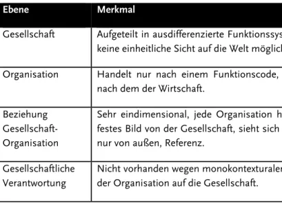 Tabelle 1: Überblick funktional differenzierte Gesellschaft. Eigene Darstellung.  