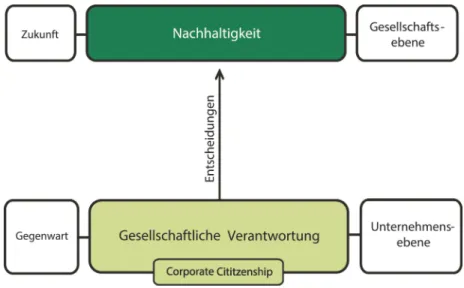 Abbildung 2: Das Verhältnis von gesellschaftlicher Verantwortung, Corporate Citizenship  und Nachhaltigkeit