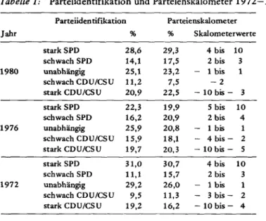 Tabelle 2:  Vorhersage der Parteiidentifikation durch Parteienskalometer  1972-1980 